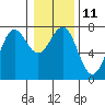 Tide chart for Depoe Bay, Oregon on 2023/01/11