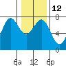 Tide chart for Depoe Bay, Oregon on 2023/01/12