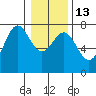 Tide chart for Depoe Bay, Oregon on 2023/01/13