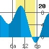 Tide chart for Depoe Bay, Oregon on 2023/01/20