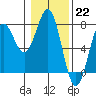 Tide chart for Depoe Bay, Oregon on 2023/01/22
