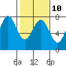Tide chart for USCG Station, Docks, Oregon on 2023/02/10