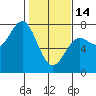 Tide chart for Depoe Bay, Oregon on 2023/02/14