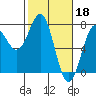 Tide chart for Depoe Bay, Oregon on 2023/02/18