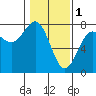 Tide chart for USCG Station, Docks, Oregon on 2023/02/1