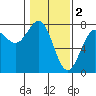 Tide chart for USCG Station, Docks, Oregon on 2023/02/2