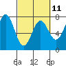 Tide chart for USCG Station, Docks, Oregon on 2023/03/11