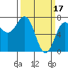Tide chart for USCG Station, Docks, Oregon on 2023/03/17