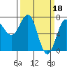 Tide chart for USCG Station, Docks, Oregon on 2023/03/18