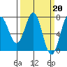Tide chart for USCG Station, Docks, Oregon on 2023/03/20