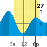 Tide chart for USCG Station, Docks, Oregon on 2023/03/27