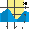 Tide chart for USCG Station, Docks, Oregon on 2023/03/29