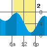 Tide chart for USCG Station, Docks, Oregon on 2023/03/2