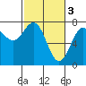 Tide chart for USCG Station, Docks, Oregon on 2023/03/3