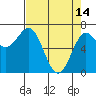 Tide chart for Depoe Bay, Oregon on 2023/04/14