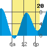 Tide chart for Depoe Bay, Oregon on 2023/04/20