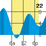 Tide chart for Depoe Bay, Oregon on 2023/04/22
