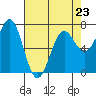 Tide chart for Depoe Bay, Oregon on 2023/04/23
