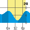 Tide chart for Depoe Bay, Oregon on 2023/04/28