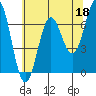 Tide chart for Depoe Bay, Oregon on 2023/05/18