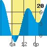 Tide chart for Depoe Bay, Oregon on 2023/05/20