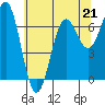 Tide chart for Depoe Bay, Oregon on 2023/05/21