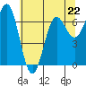 Tide chart for Depoe Bay, Oregon on 2023/05/22