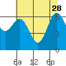 Tide chart for Depoe Bay, Oregon on 2023/05/28