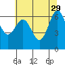 Tide chart for Depoe Bay, Oregon on 2023/05/29
