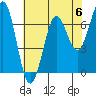 Tide chart for Depoe Bay, Oregon on 2023/05/6