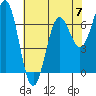Tide chart for Depoe Bay, Oregon on 2023/05/7
