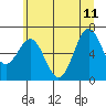 Tide chart for Depoe Bay, Oregon on 2023/06/11