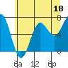 Tide chart for Depoe Bay, Oregon on 2023/06/18