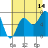 Tide chart for Depoe Bay, Oregon on 2023/07/14