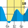 Tide chart for Depoe Bay, Oregon on 2023/07/18