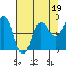Tide chart for Depoe Bay, Oregon on 2023/07/19