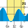 Tide chart for Depoe Bay, Oregon on 2023/07/21