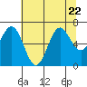 Tide chart for Depoe Bay, Oregon on 2023/07/22