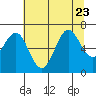 Tide chart for Depoe Bay, Oregon on 2023/07/23
