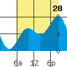 Tide chart for Depoe Bay, Oregon on 2023/07/28