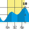 Tide chart for Depoe Bay, Oregon on 2023/08/10