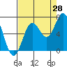 Tide chart for Depoe Bay, Oregon on 2023/08/28