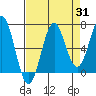Tide chart for Depoe Bay, Oregon on 2023/08/31