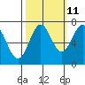 Tide chart for Depoe Bay, Oregon on 2023/10/11