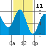 Tide chart for Depoe Bay, Oregon on 2023/11/11