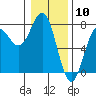 Tide chart for Depoe Bay, Oregon on 2024/01/10