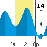 Tide chart for Depoe Bay, Oregon on 2024/01/14