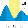 Tide chart for Depoe Bay, Oregon on 2024/01/18