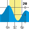 Tide chart for Depoe Bay, Oregon on 2024/01/20