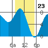 Tide chart for Depoe Bay, Oregon on 2024/01/23